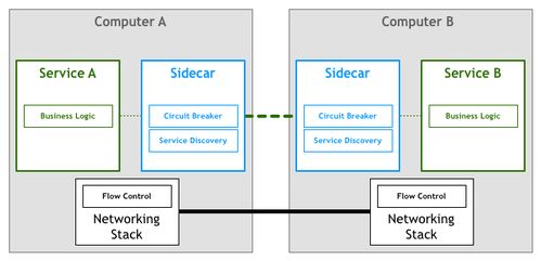 從分布式到微服務 深挖Service Mesh技術演進與核心價值